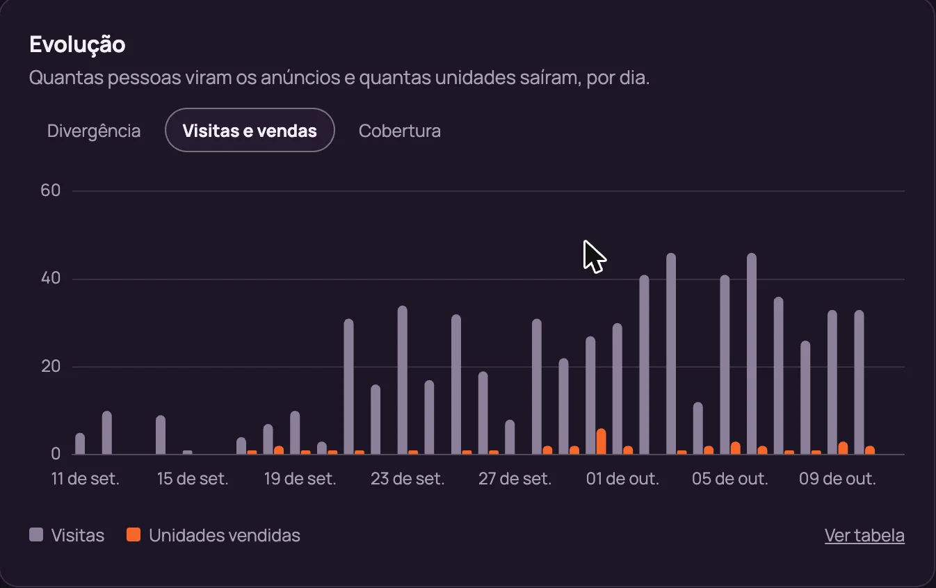 Gráfico do painel Visão geral do Gumo Hub: barras de visitas por dia, em cinza, e unidades vendidas por dia, em laranja, no Mercado Livre, de 11 de setembro a 10 de outubro de 2026. As visitas passam de menos de 10 por dia no começo do período para 30 a 45 em outubro; as unidades vendidas ficam entre 1 e 6 por dia.